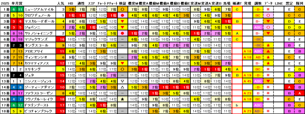 2025　皐月賞　結果まとめ2